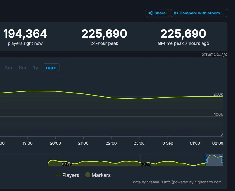 Warhammer 40K: Star Warriors 2 is officially released, with a peak of over 220000 concurrent players on Steam